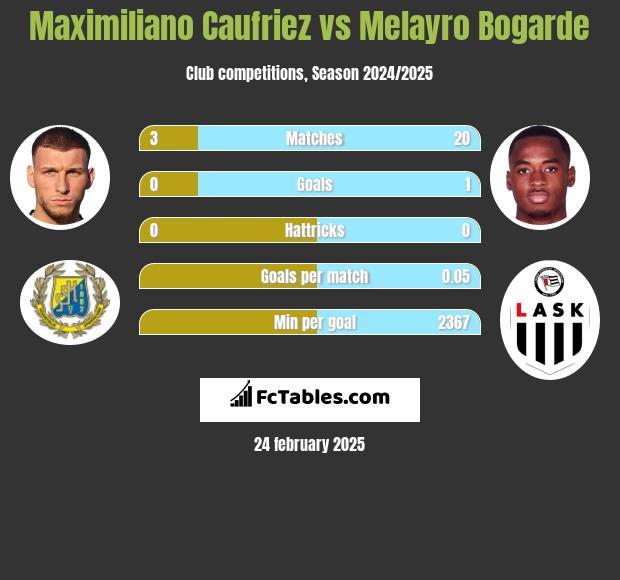 Maximiliano Caufriez vs Melayro Bogarde h2h player stats