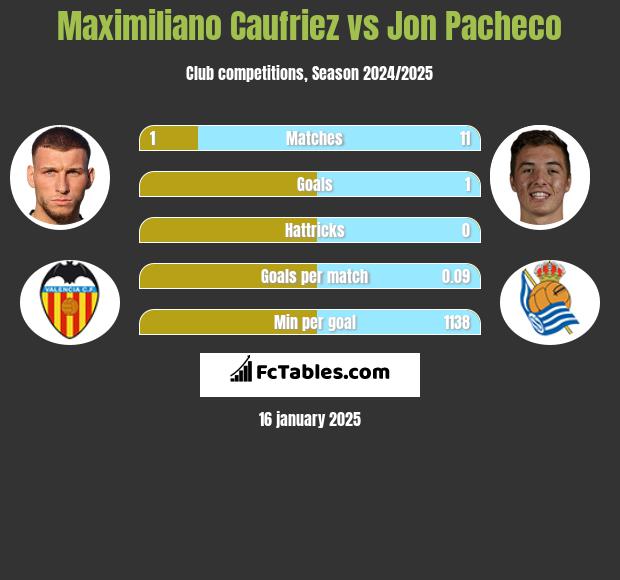 Maximiliano Caufriez vs Jon Pacheco h2h player stats