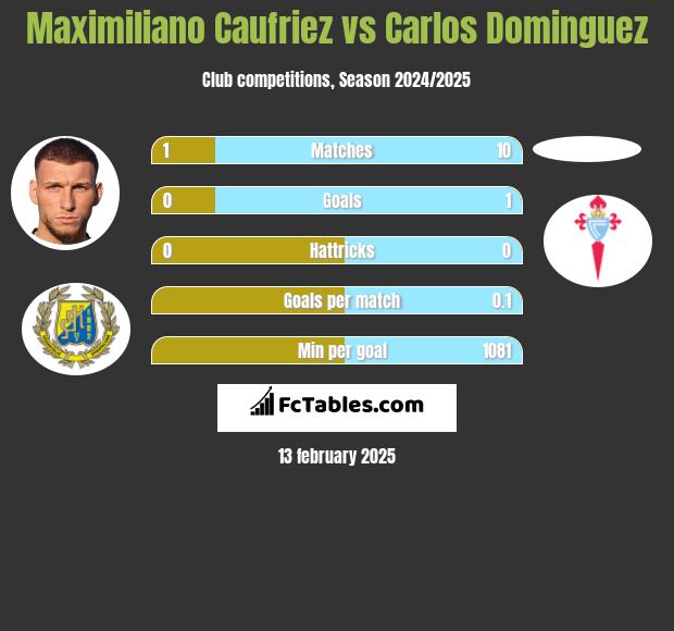 Maximiliano Caufriez vs Carlos Dominguez h2h player stats