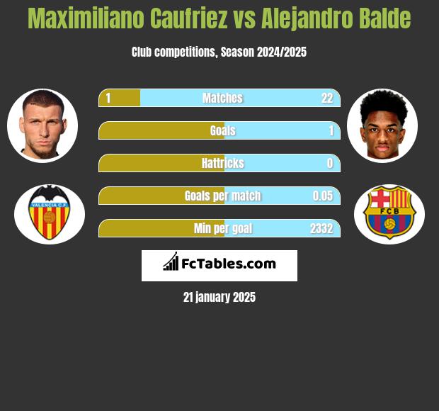 Maximiliano Caufriez vs Alejandro Balde h2h player stats