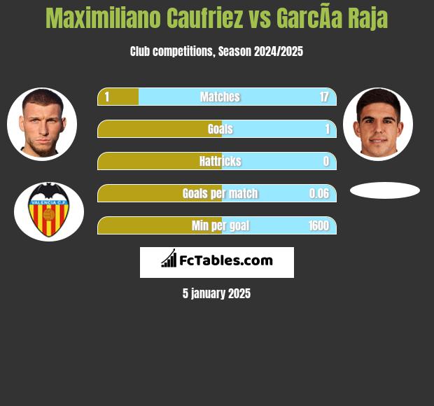 Maximiliano Caufriez vs GarcÃ­a Raja h2h player stats