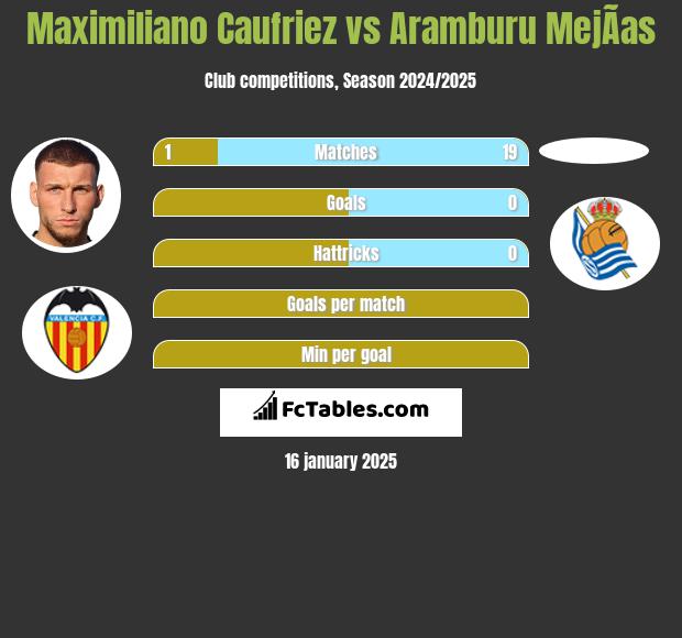 Maximiliano Caufriez vs Aramburu MejÃ­as h2h player stats