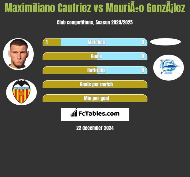 Maximiliano Caufriez vs MouriÃ±o GonzÃ¡lez h2h player stats