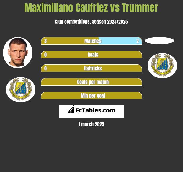 Maximiliano Caufriez vs Trummer h2h player stats