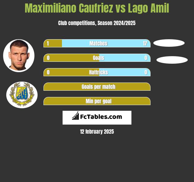 Maximiliano Caufriez vs Lago Amil h2h player stats