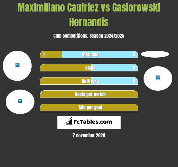 Maximiliano Caufriez vs Gasiorowski Hernandis h2h player stats