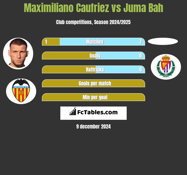 Maximiliano Caufriez vs Juma Bah h2h player stats