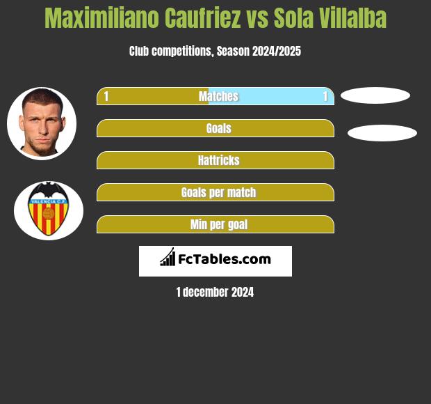 Maximiliano Caufriez vs Sola Villalba h2h player stats