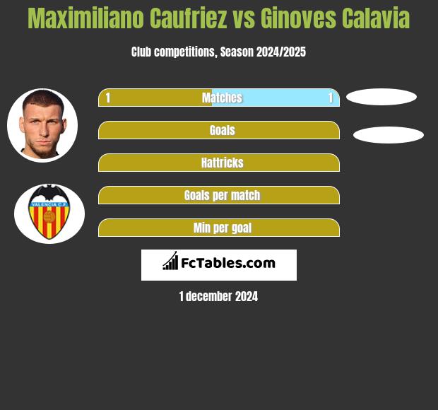 Maximiliano Caufriez vs Ginoves Calavia h2h player stats