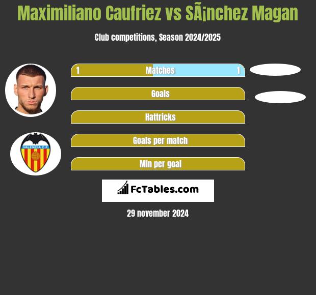 Maximiliano Caufriez vs SÃ¡nchez Magan h2h player stats