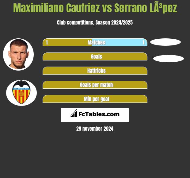 Maximiliano Caufriez vs Serrano LÃ³pez h2h player stats