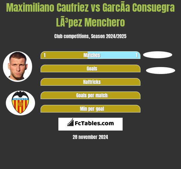 Maximiliano Caufriez vs GarcÃ­a Consuegra LÃ³pez Menchero h2h player stats