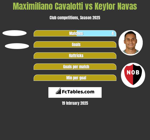 Maximiliano Cavalotti vs Keylor Navas h2h player stats