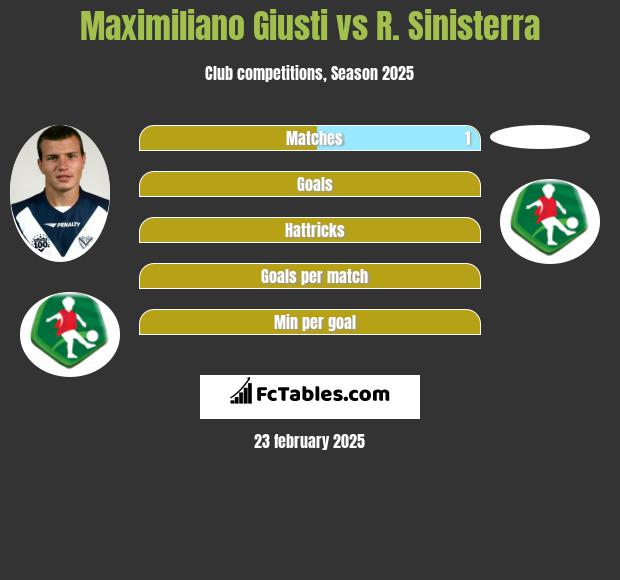 Maximiliano Giusti vs R. Sinisterra h2h player stats