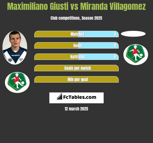 Maximiliano Giusti vs Miranda Villagomez h2h player stats