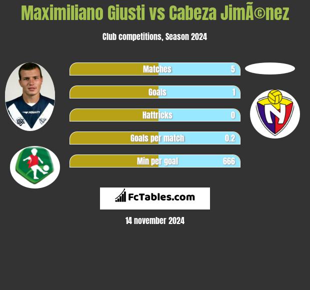 Maximiliano Giusti vs Cabeza JimÃ©nez h2h player stats