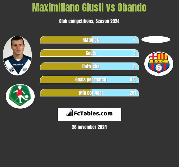 Maximiliano Giusti vs Obando h2h player stats