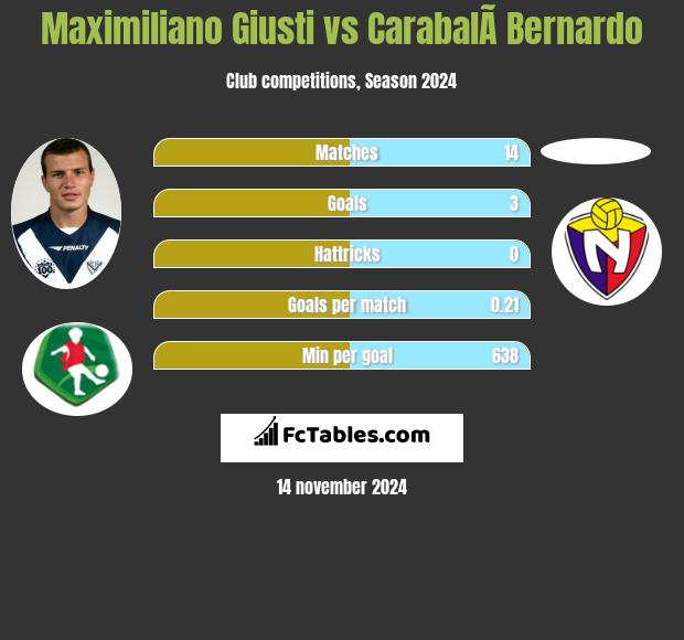 Maximiliano Giusti vs CarabalÃ­ Bernardo h2h player stats