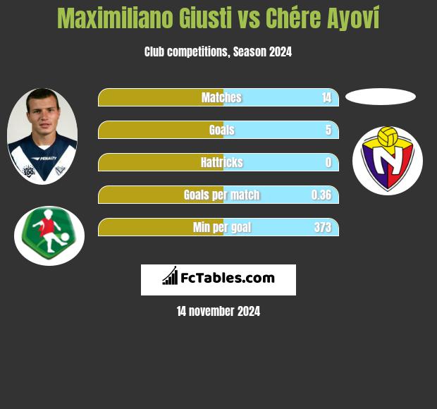 Maximiliano Giusti vs Chére Ayoví h2h player stats