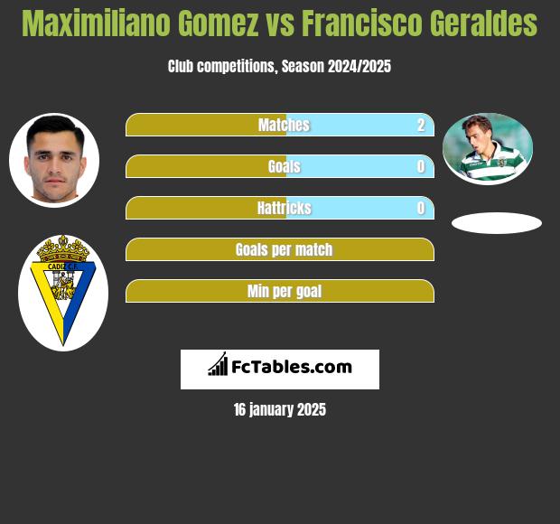 Maximiliano Gomez vs Francisco Geraldes h2h player stats