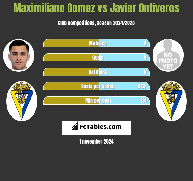 Maximiliano Gomez vs Javier Ontiveros h2h player stats