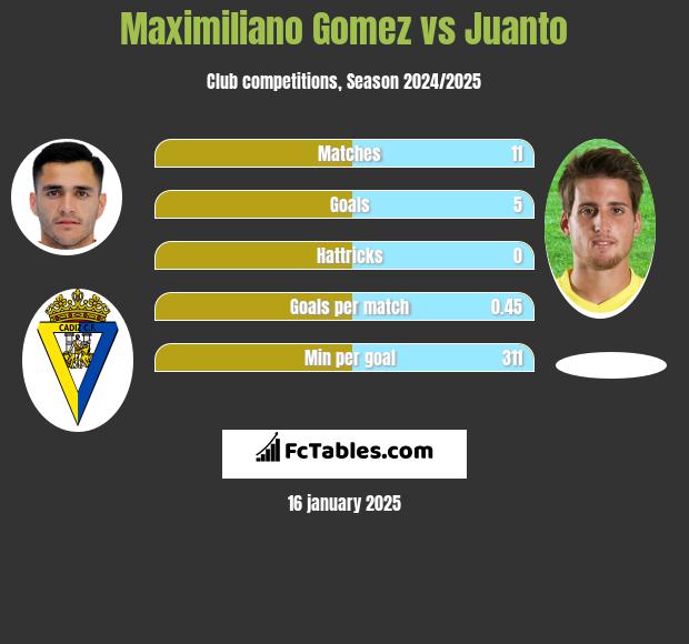 Maximiliano Gomez vs Juanto h2h player stats