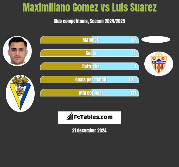 Maximiliano Gomez vs Luis Suarez h2h player stats