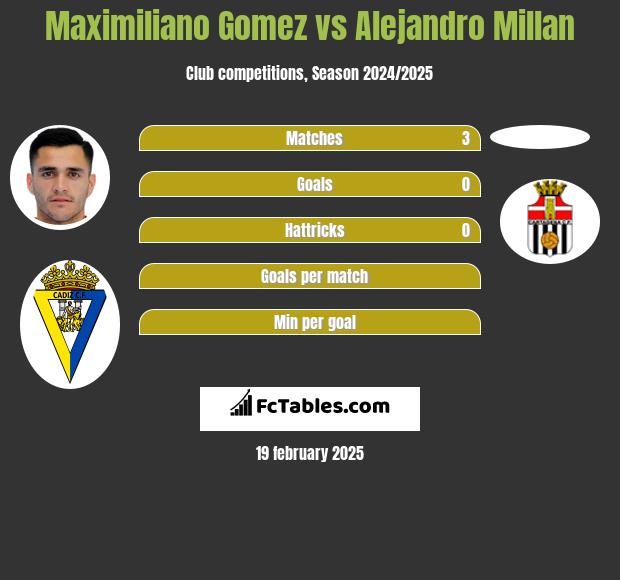 Maximiliano Gomez vs Alejandro Millan h2h player stats