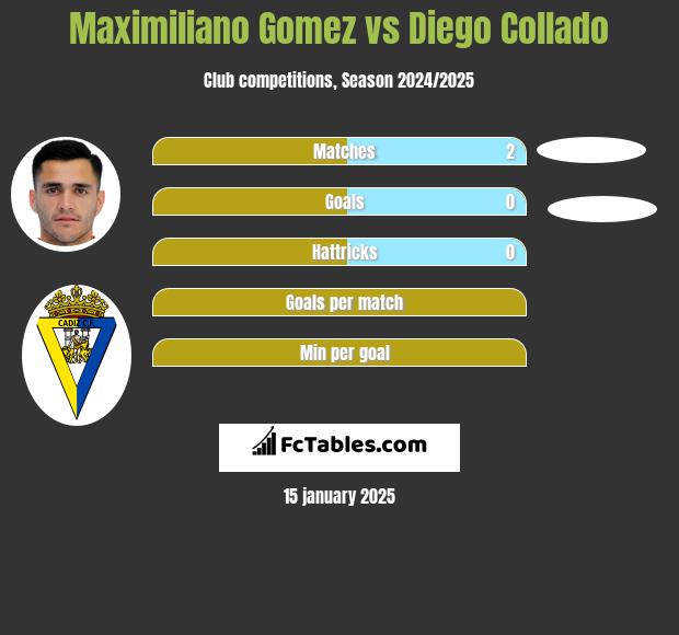 Maximiliano Gomez vs Diego Collado h2h player stats