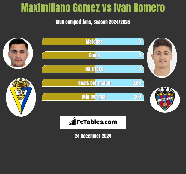 Maximiliano Gomez vs Ivan Romero h2h player stats