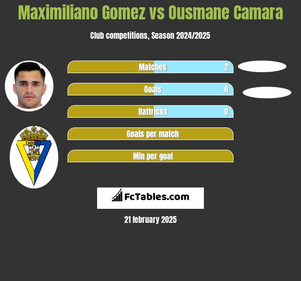 Maximiliano Gomez vs Ousmane Camara h2h player stats