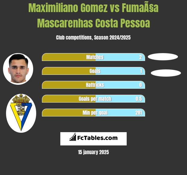 Maximiliano Gomez vs FumaÃ§a Mascarenhas Costa Pessoa h2h player stats