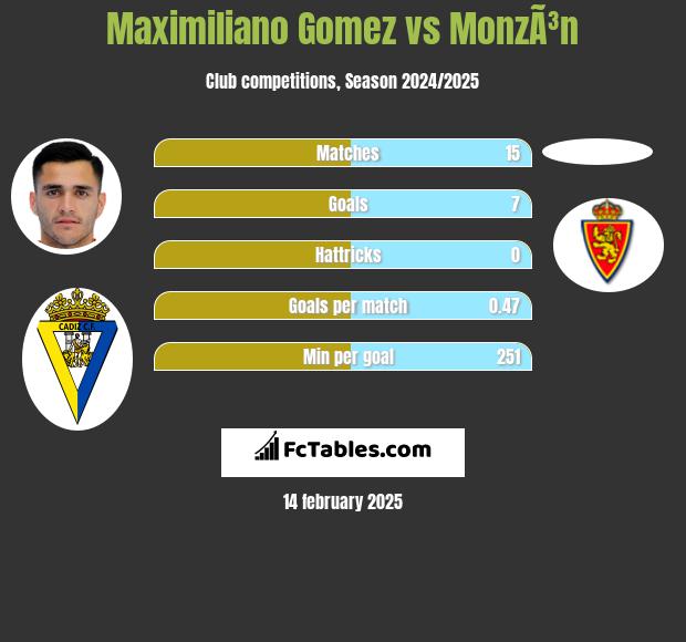 Maximiliano Gomez vs MonzÃ³n h2h player stats