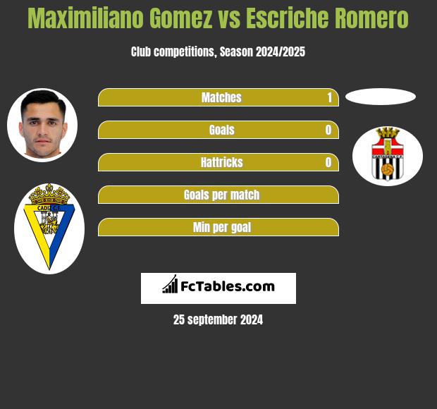 Maximiliano Gomez vs Escriche Romero h2h player stats