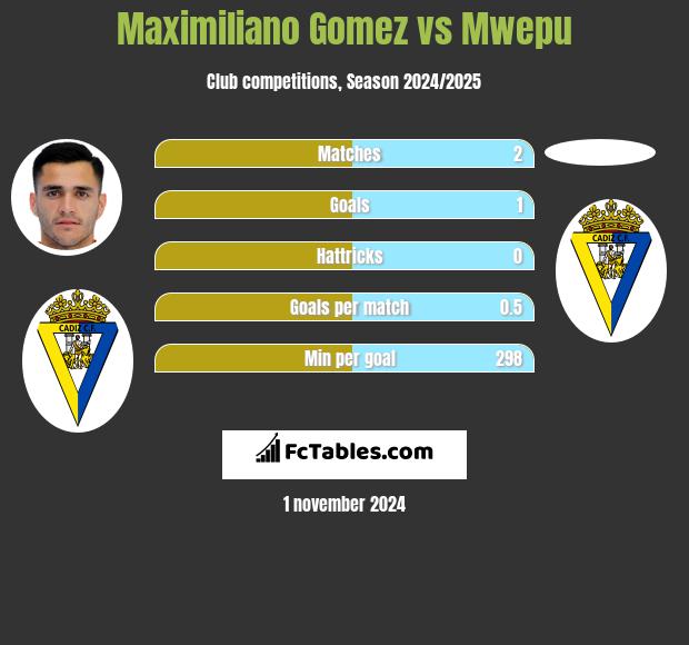 Maximiliano Gomez vs Mwepu h2h player stats