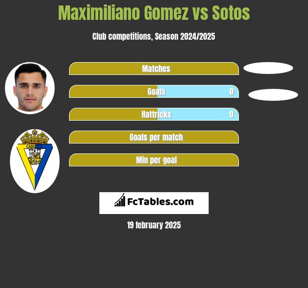 Maximiliano Gomez vs Sotos h2h player stats