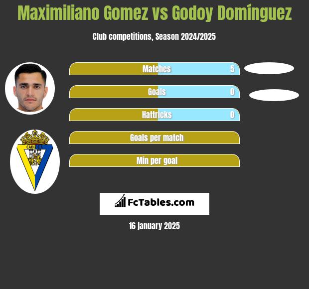 Maximiliano Gomez vs Godoy Domínguez h2h player stats