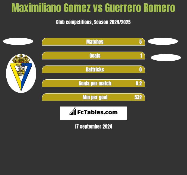 Maximiliano Gomez vs Guerrero Romero h2h player stats