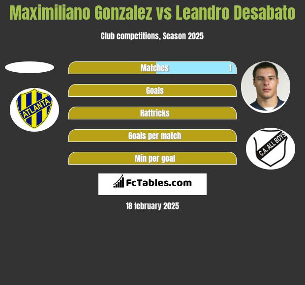 Maximiliano Gonzalez vs Leandro Desabato h2h player stats