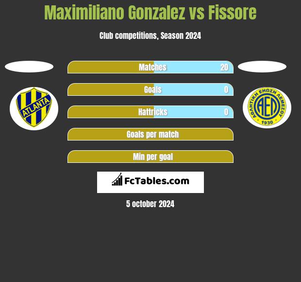 Maximiliano Gonzalez vs Fissore h2h player stats