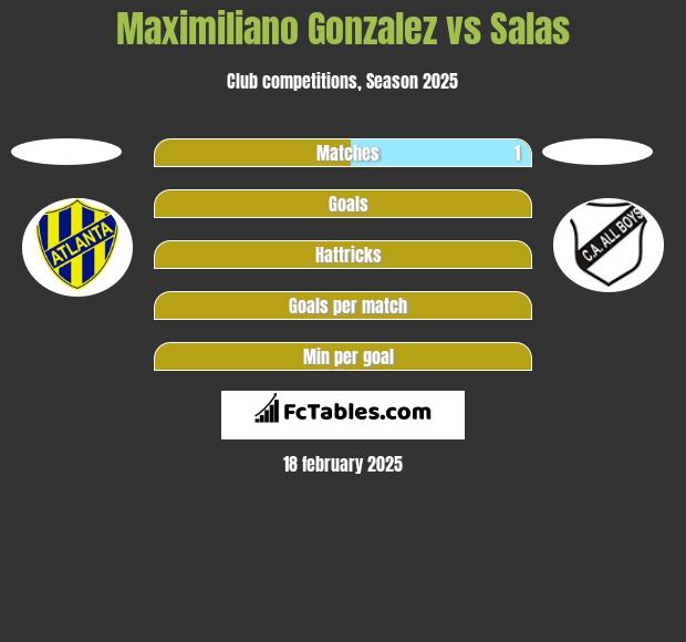 Maximiliano Gonzalez vs Salas h2h player stats