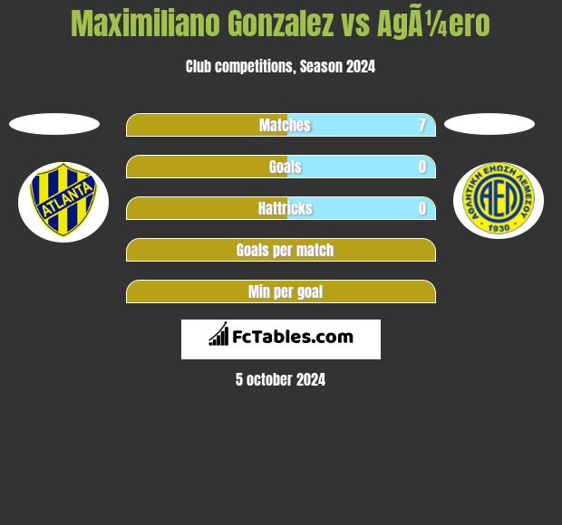 Maximiliano Gonzalez vs AgÃ¼ero h2h player stats