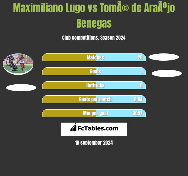 Maximiliano Lugo vs TomÃ© de AraÃºjo Benegas h2h player stats