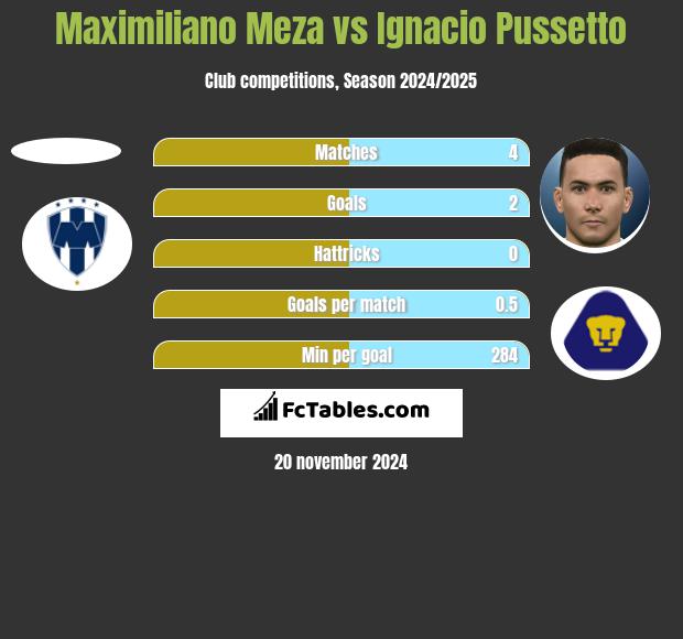 Maximiliano Meza vs Ignacio Pussetto h2h player stats