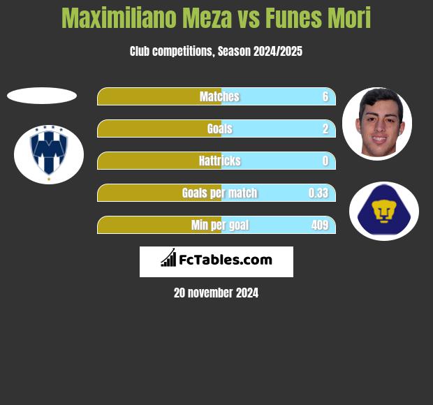 Maximiliano Meza vs Funes Mori h2h player stats