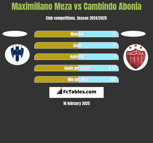 Maximiliano Meza vs Cambindo Abonia h2h player stats