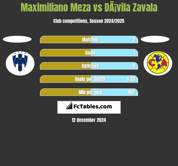 Maximiliano Meza vs DÃ¡vila Zavala h2h player stats