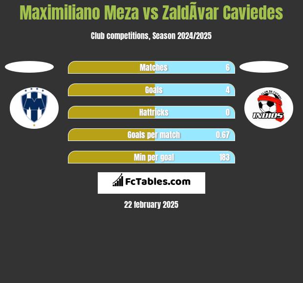 Maximiliano Meza vs ZaldÃ­var Caviedes h2h player stats