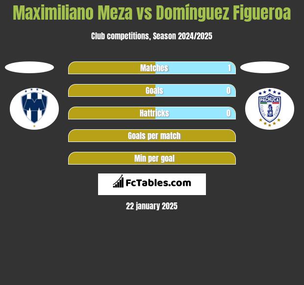 Maximiliano Meza vs Domínguez Figueroa h2h player stats