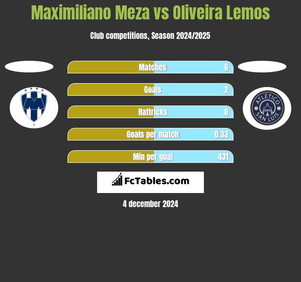 Maximiliano Meza vs Oliveira Lemos h2h player stats